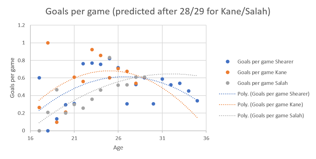 Dot plot of the age of Alan Shearer (blue dots), Harry Kane (orange dots) and Mohammed Salah (grey dots) versus the goals per game they played in, extrapolated from their present age to 35 in the case of Kane and Salah.

Shearer's hasn't changed because we already had data for his whole career.  His data is a parabola, starting low (0.22) and ending at 0.35.  

Kane's is a much parabola that dips at the end, going from 0.38 to 0.15, reflecting a poor season at the age of 28.  

Salah's is more like a hyperbolic curve, starting at 0.1 and ending at 0.62.