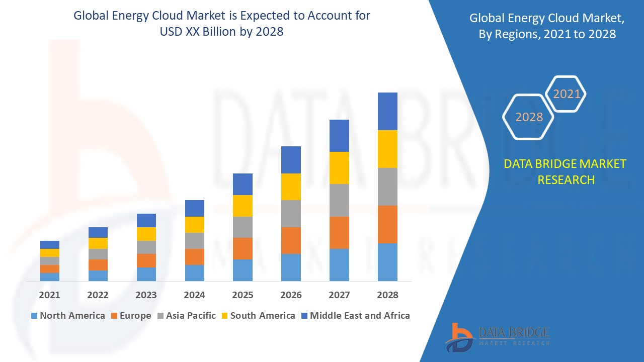 Global Energy Cloud Market
