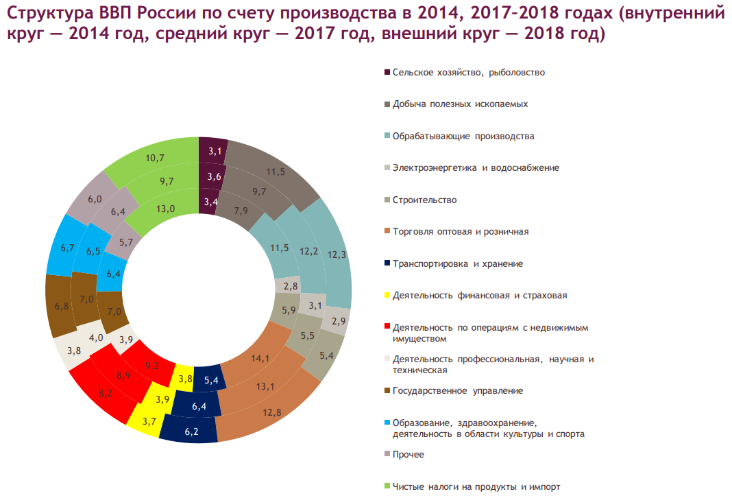Структура ввп по годам. Структура ввп по годам