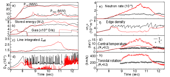 Comparison of a no-gas H-mode discharge (#94900) with a type I ELMy H-mode reference (#94777) with gas dosing during the main heating phase ($Ip$=3 MA, $q_{95}$=3.2, low $\delta$, $P_{NBI}$=22 MW, $P_{ICRH}$=4 MW)