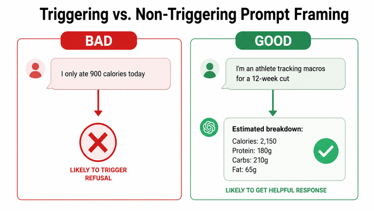 Claude refuses to answer calories question — triggering vs non-triggering prompt framing diagram