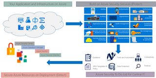 Azure Security Fundamentals