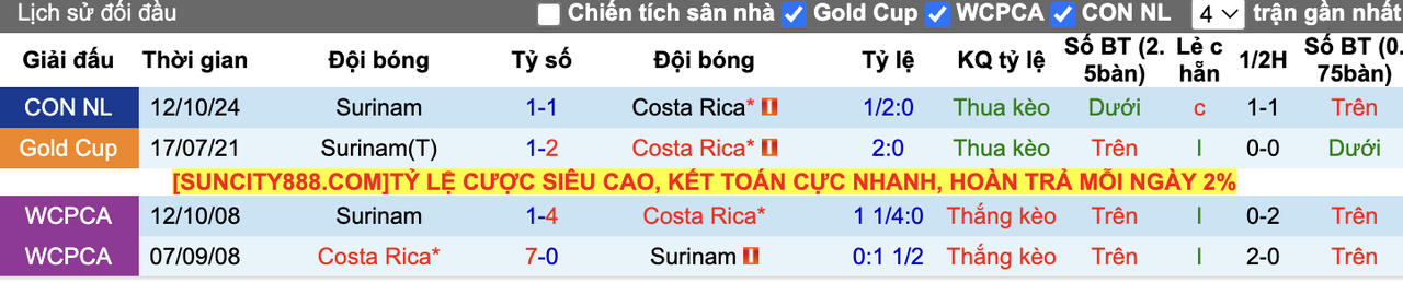 Thành tích đối đầu Costa Rica vs Surinam