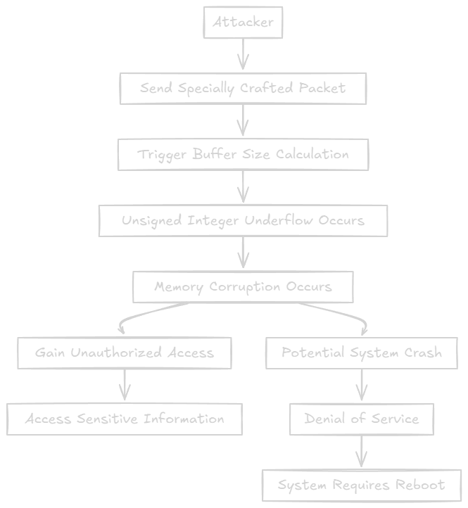 Vulnerability Flow Diagram