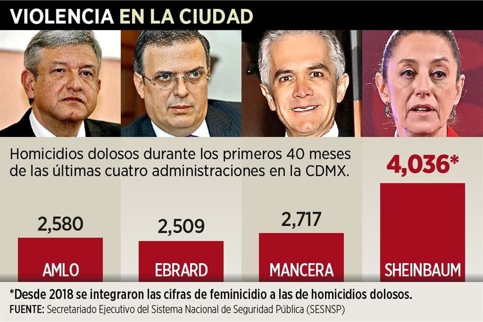 FOX expone en redes sociales cifras de homicidios