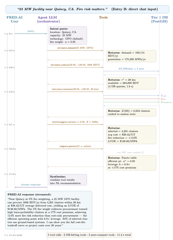 Trace of a single query showing five tool calls in sequence with their durations