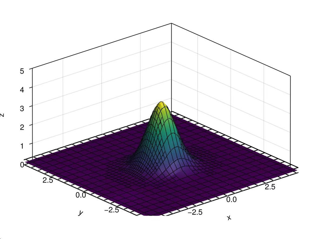 distribution function of 2-D Image 1