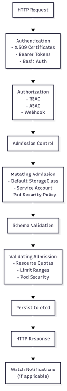 API Server Request Flow