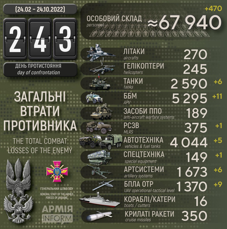 Потери российских нацистов по состоянию на 24 октября 2022