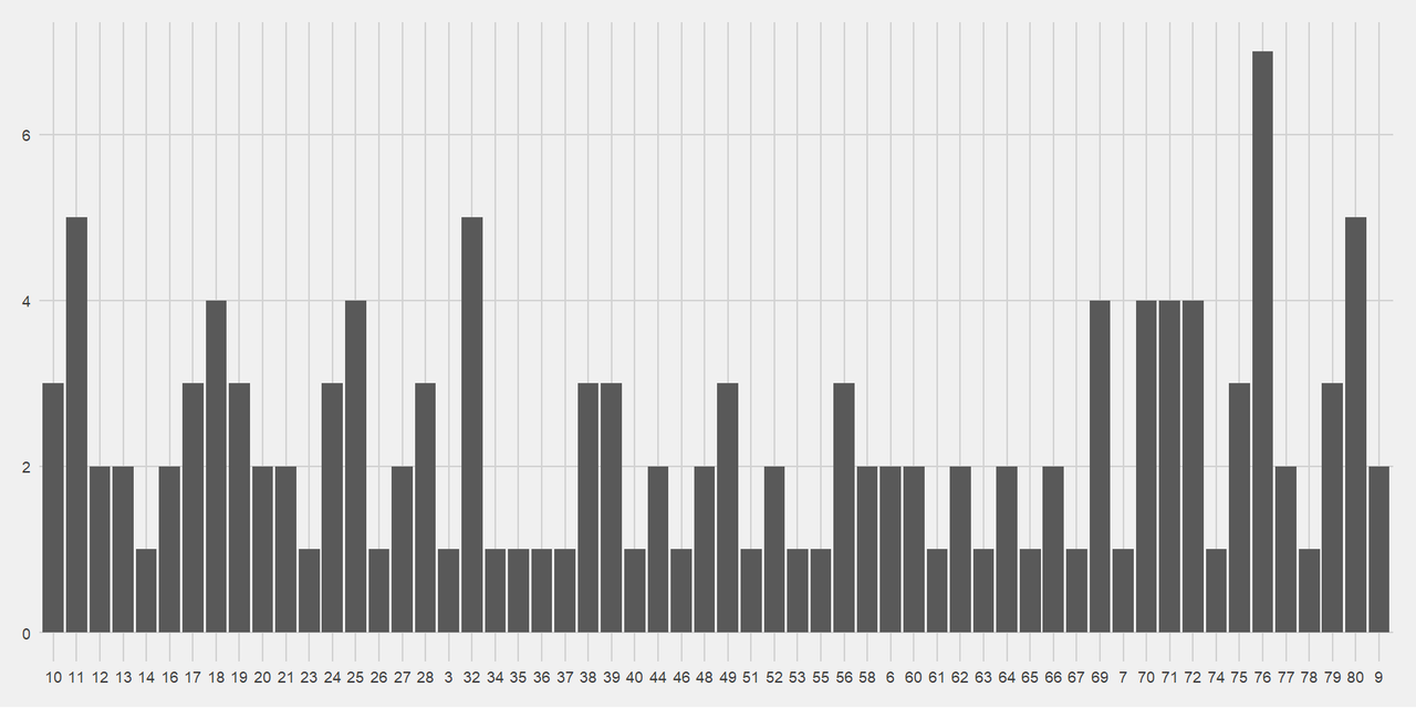 Bar chart showing when Saints concede.  The minute with the most point-conceding moments is minute 76 with 7.  The next highest are minutes 11, 32 and 80 with 5.