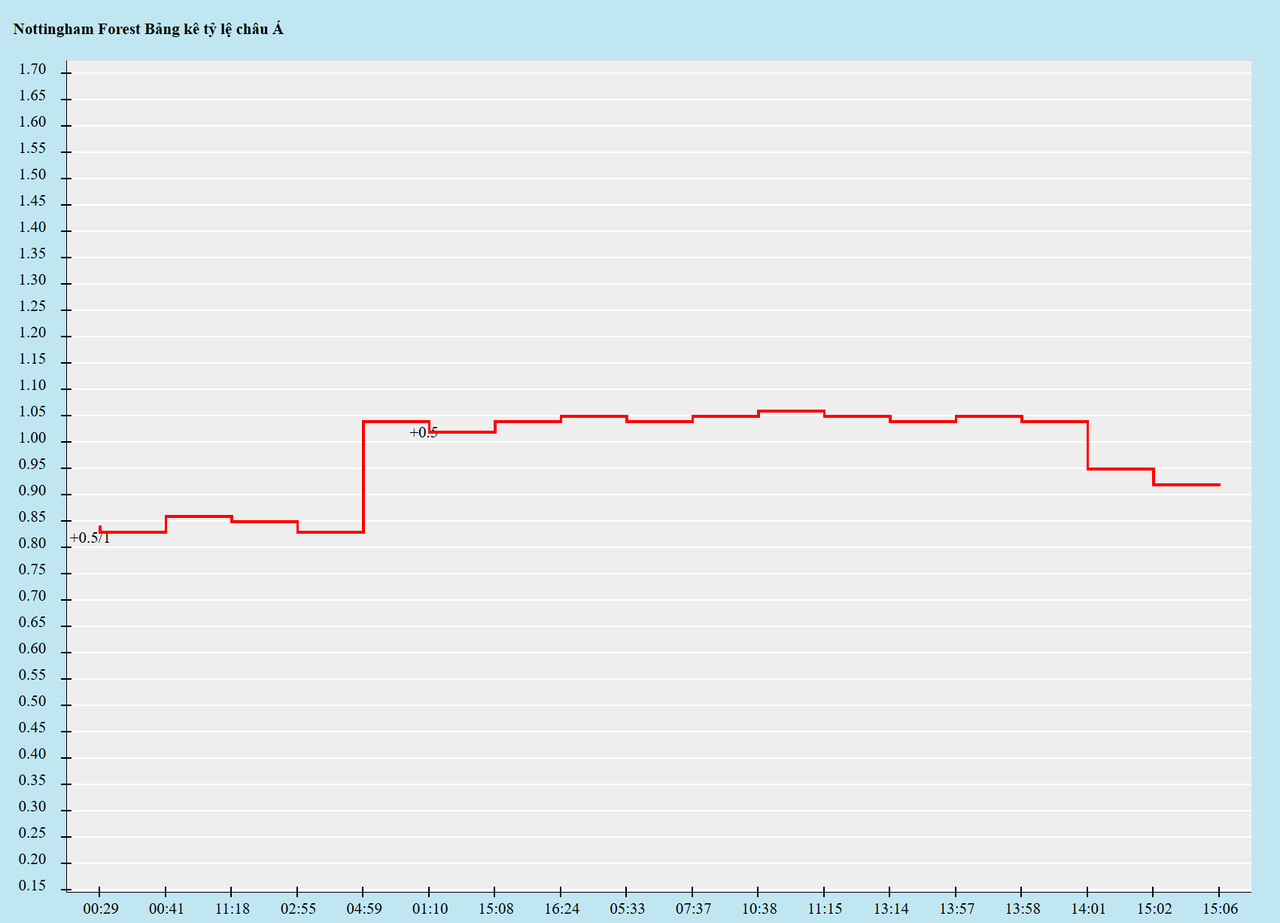 Biến động kèo châu Á