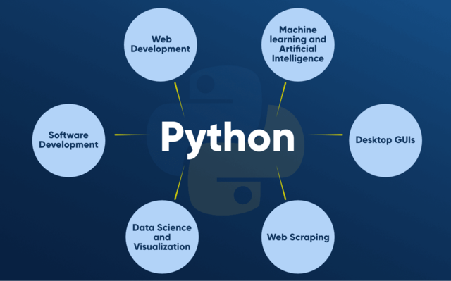 python applications - Core Concepts Of Python Programming Language