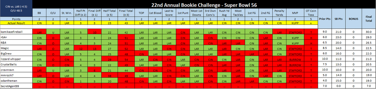 22nd ANNUAL BOOKIE CHALLENGE STATS ®©™ Super-Bowl-56