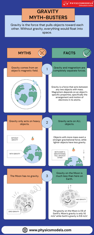 GRAVITY MYTH BUSTERS