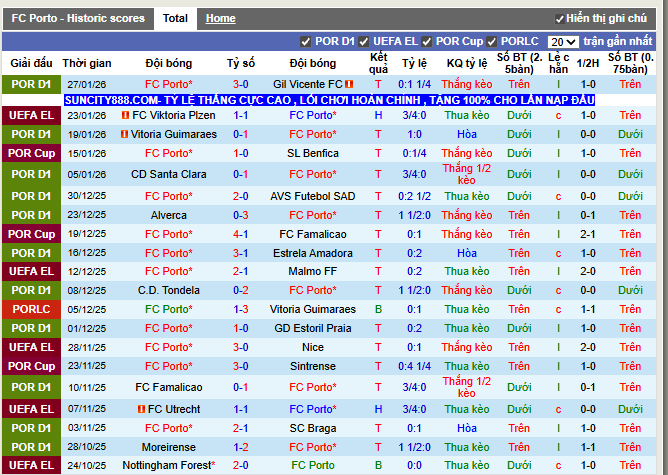 Phong độ gần đây Porto