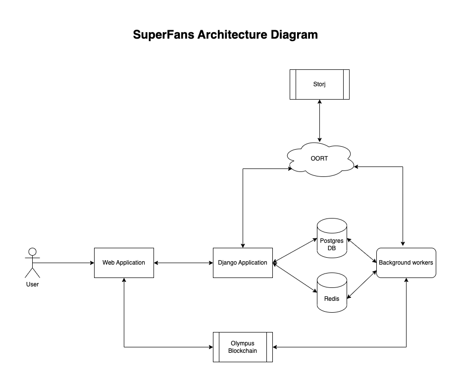 super-fans-architecture