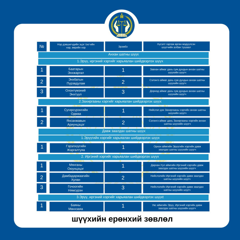 Анхан болон давж заалдах шатны шүүхийн шүүгчид нэр дэвшигчдийг өргөн мэдүүллээ