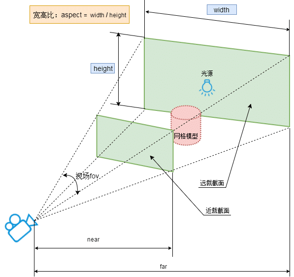 perspective camera