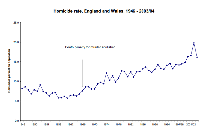 The Death Penalty Muderer-rate