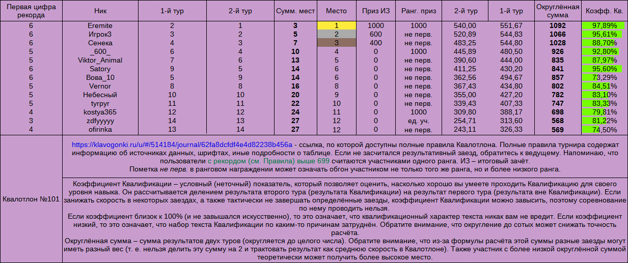 Квалотлон №101, итоги