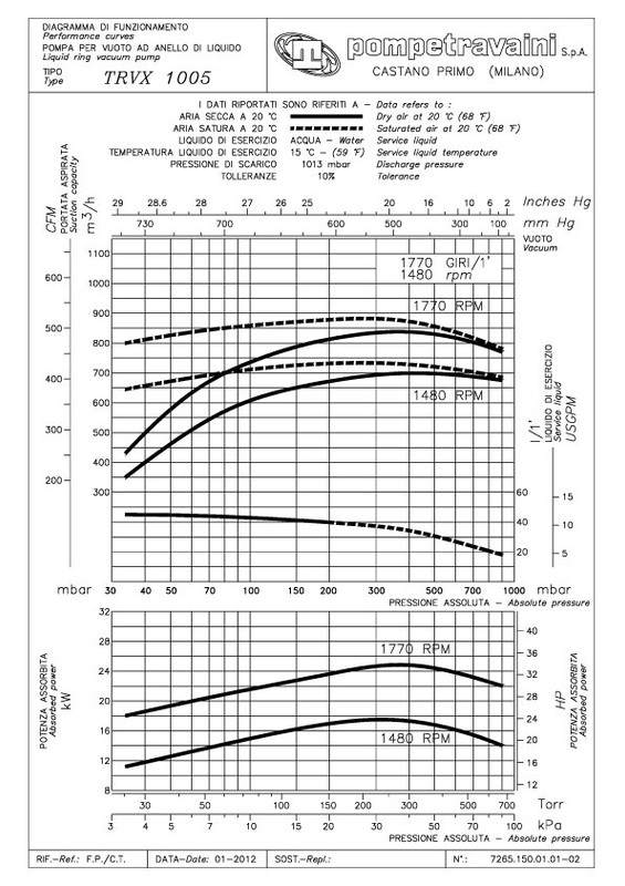 Curva 60Hz TRS 150