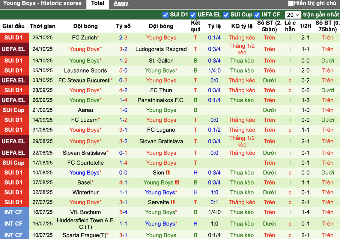 Phong độ Young Boys