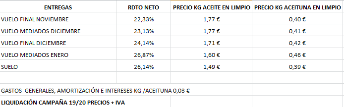 Liquidaciones - Precio aceituna CAMPAÑA 19/20 LIQUIDACI-N-1920