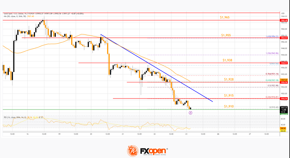 FXOpen Daily Analytics forex and crypto trading - Page 19 Gold-2362023