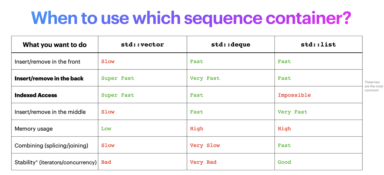 std::vector，std::deque，std::list对比