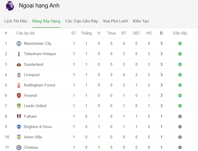 nhan-dinh-westham-vs-chelsea-bxh