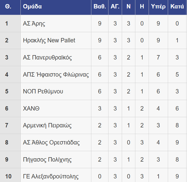 ΒΑΘΜΟΛΟΓΙΑ