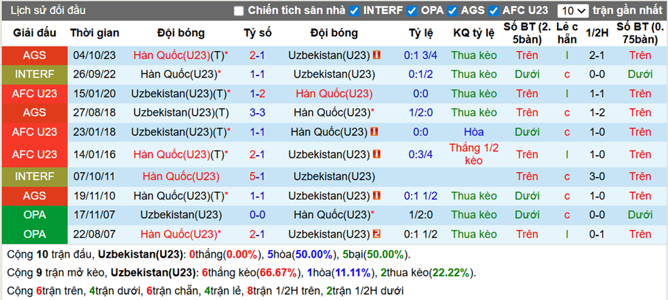 Thành tích đối đầu U23 Uzbekistan vs U23 Hàn Quốc