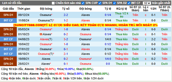 Thành tích đối đầu Alaves vs Osasuna