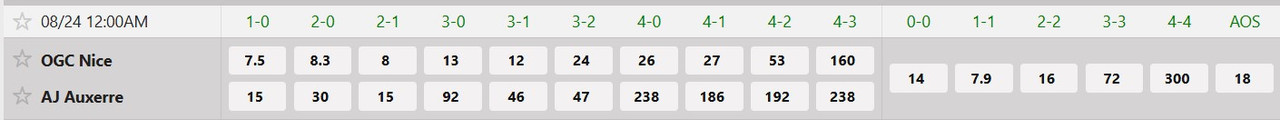 Tỷ lệ tỷ số chính xác Nice vs Auxerre