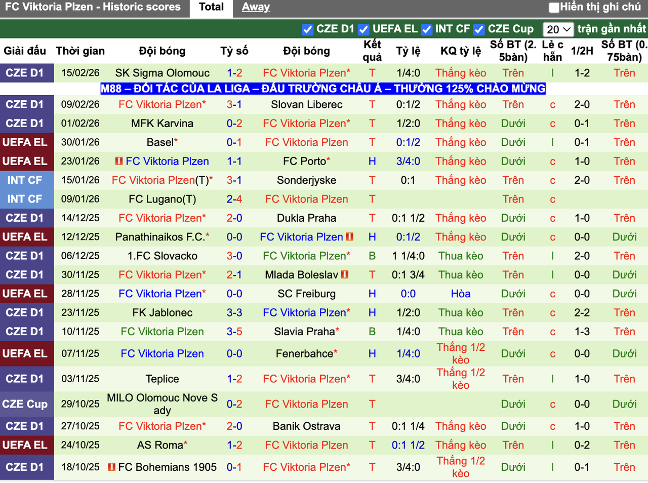 Phong độ Viktoria Plzen