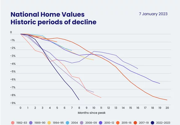 Will house prices drop in 2026 in Australia?