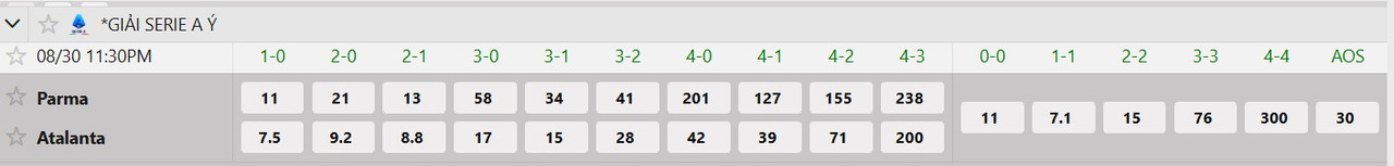 Tỷ lệ tỷ số chính xác Parma vs Atalanta
