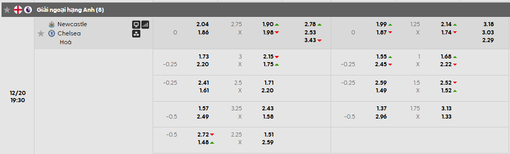 Tỷ lệ kèo Newcastle vs Chelsea