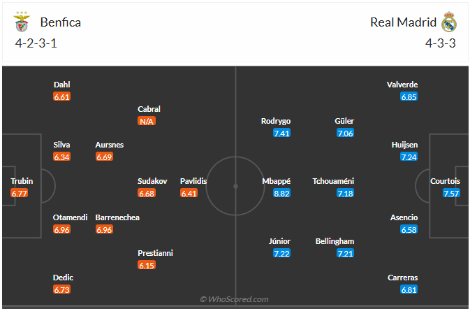 Đội hình dự kiến SL Benfica vs Real Madrid