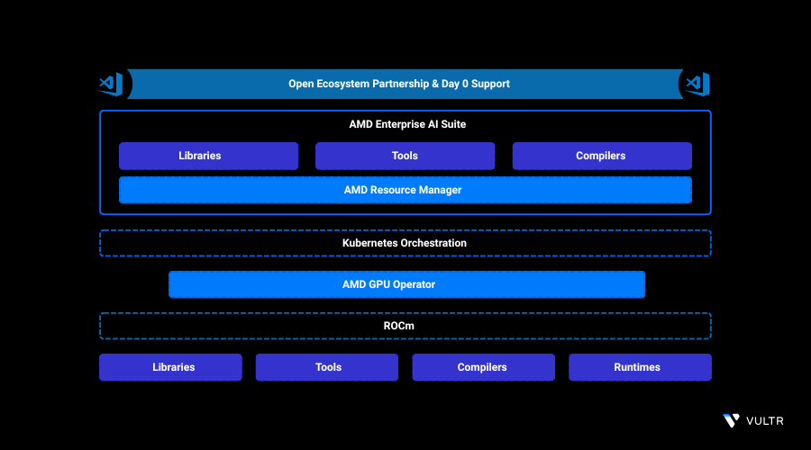 How to Deploy VScode Workspace on Vultr Cloud GPU Using AMD Enterprise AI Suite header image