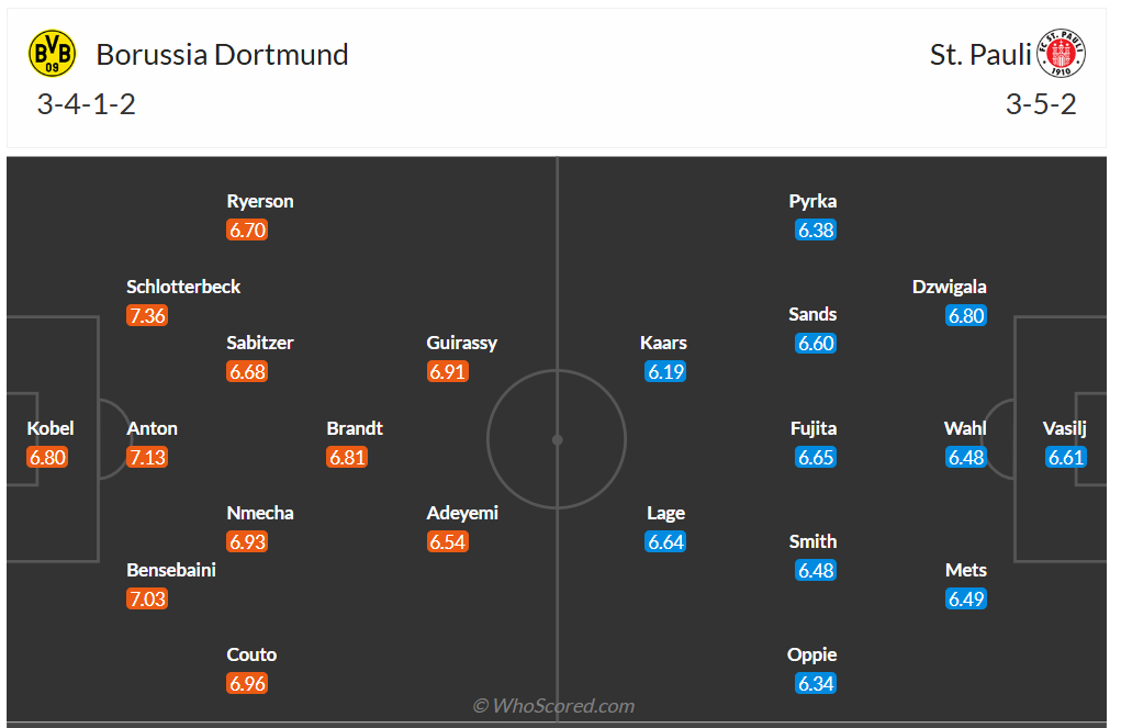 Đội hình dự kiến Dortmund vs St. Pauli
