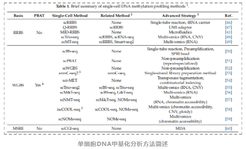 单细胞DNA甲基化研究基础篇:从实验策略到数据分析方法简介-2.png