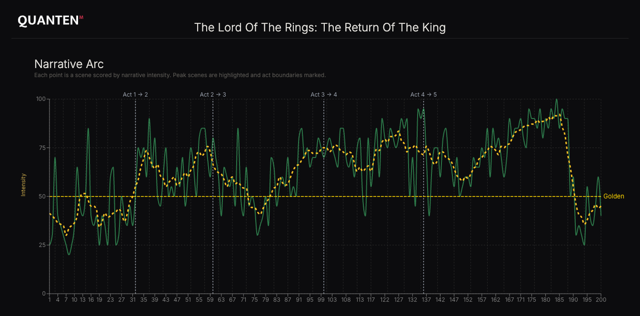 narrative arc the lord of the rings the return of the king 2026 05 12