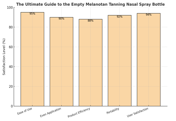 Empty Melanotan Tanning graph