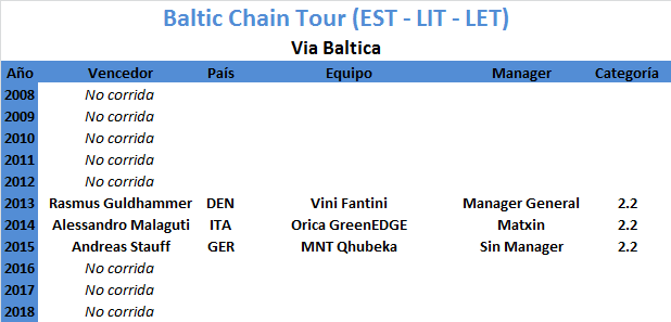 Vueltas .2 Baltic-Chain-Tour