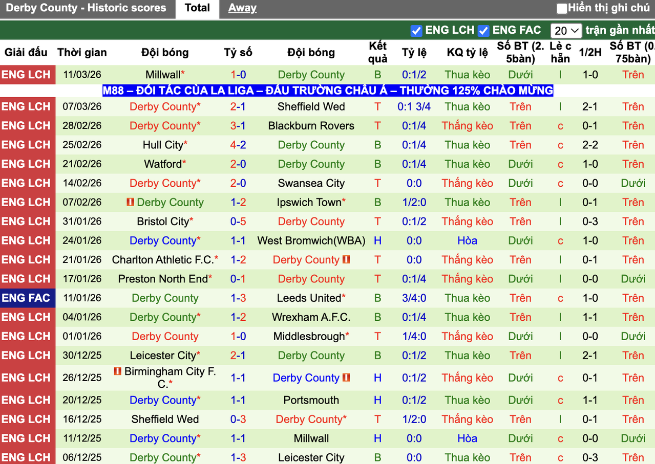 Phong độ Derby County