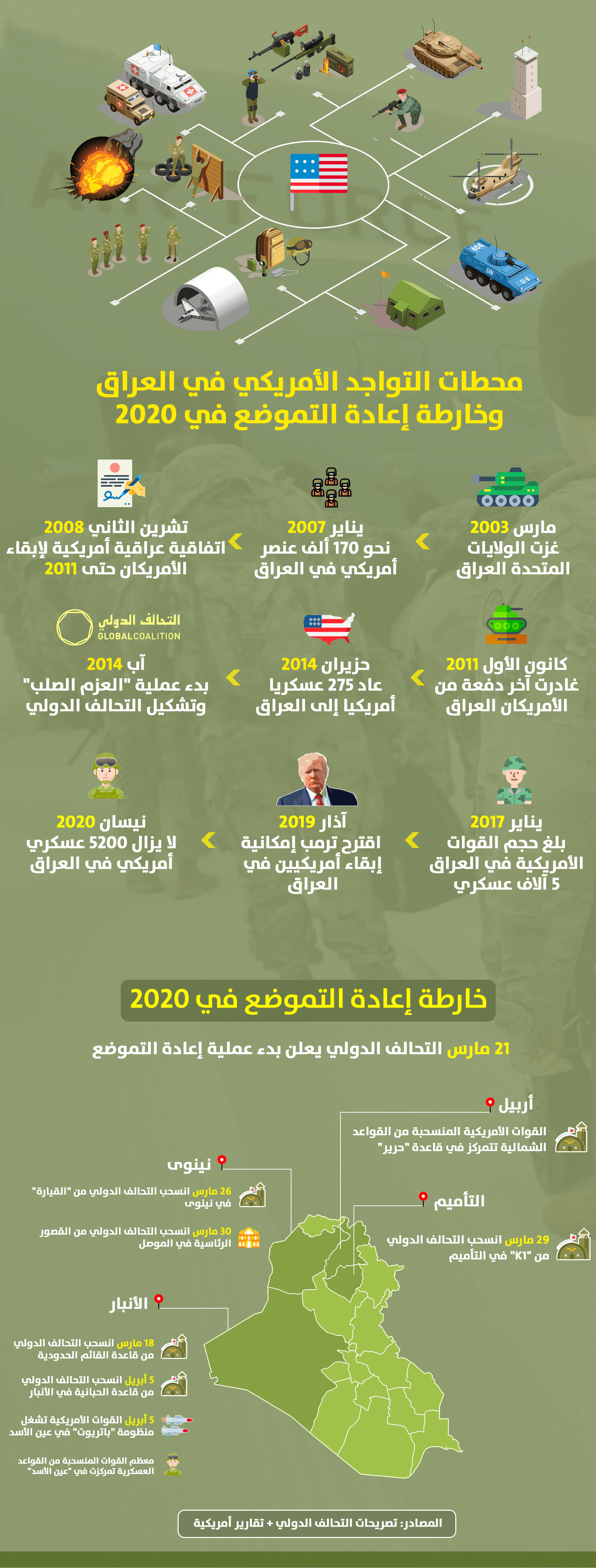 محطات التواجد الأمريكي في العراق وخارطة إعادة التموضع في 2020/انفوجرافيك 1700x4500