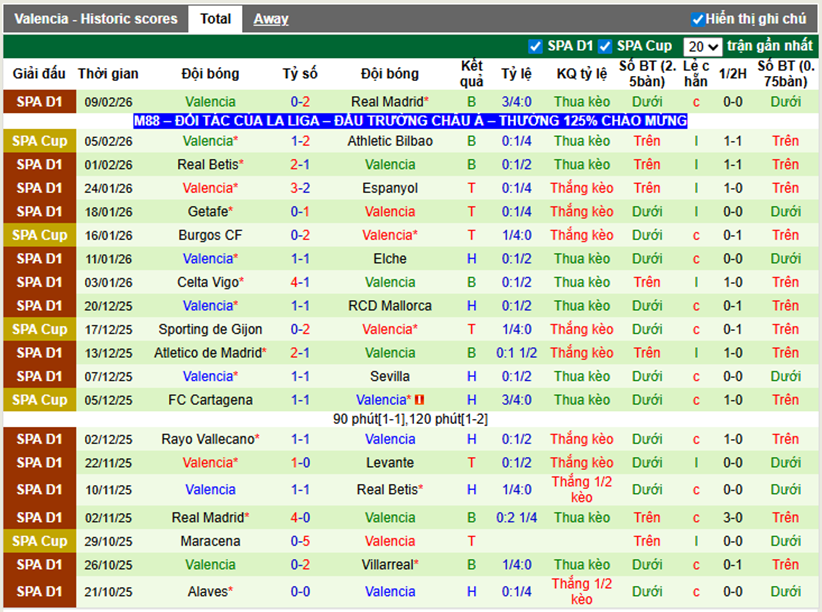 Phong độ gần đây Valencia