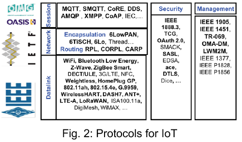 A Survey of Protocols and Standards for IOT A Survey of Protocols and Standards for IOT