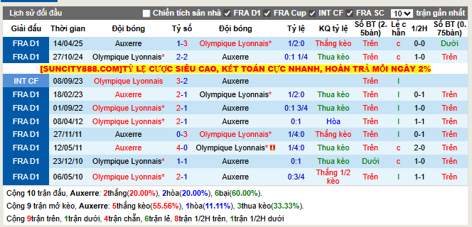 Thành tích đối đầu Auxerre vs Lyon